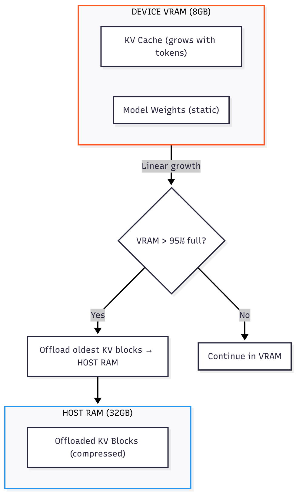 KV Cache Growth & Offload Trigger